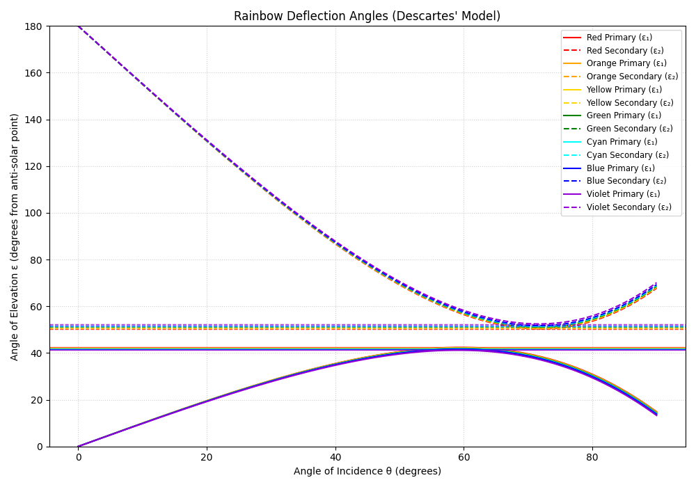 Task 11a: ε Curves Plot
