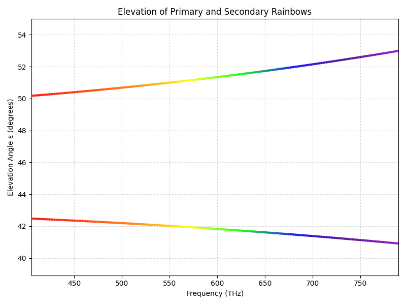 Task 11b: Color Mapping Plot
