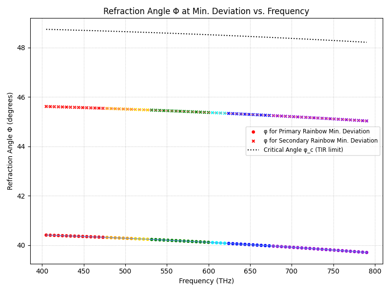 Task 11c: Refraction Scatter Plot