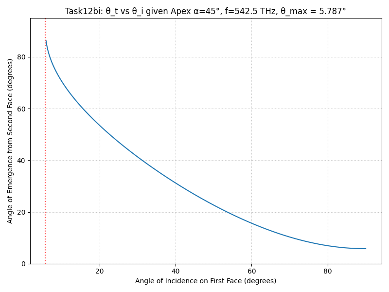 Task 12bi: Transmission Angle Plot