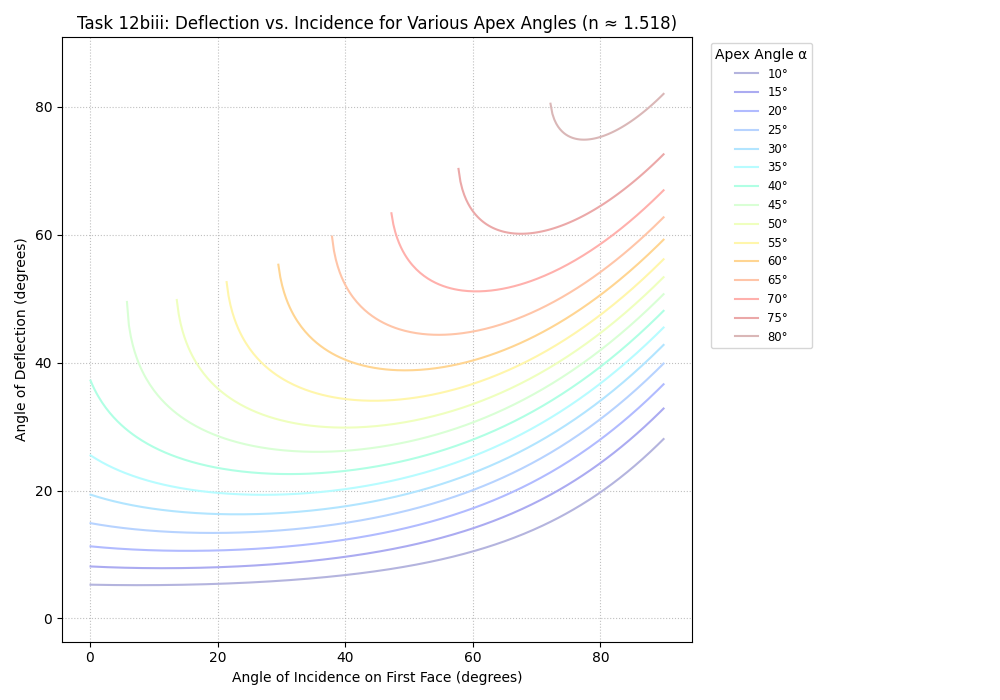 Task 12biii: Deflection vs. Vertex Plot