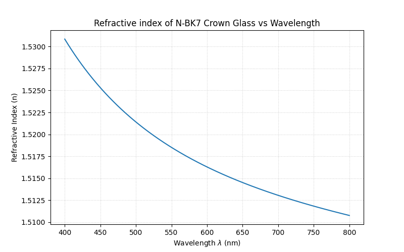 Task 1a: Crown Glass Index Plot