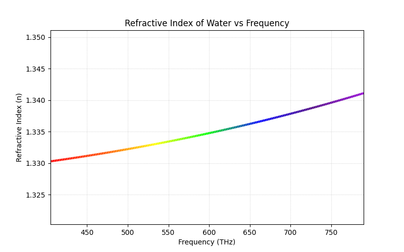 Task 1b: Water Index Plot Plot