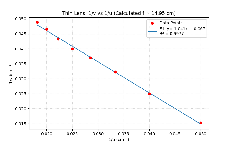 Task 2: Thin Lens Verification Plot